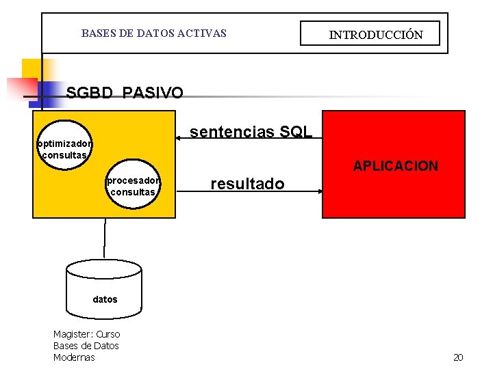  BASES DE DATOS ACTIVAS INTRODUCCIÓN SGBD PASIVO sentencias SQL optimizador consultas APLICACION procesador