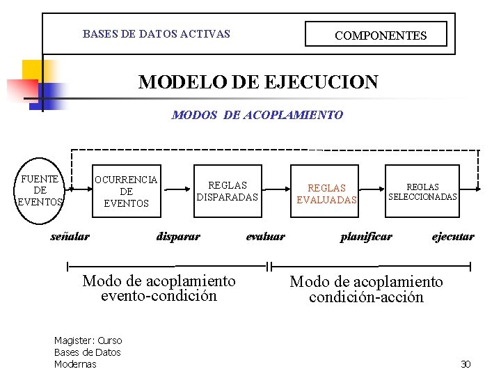  BASES DE DATOS ACTIVAS COMPONENTES MODELO DE EJECUCION MODOS DE ACOPLAMIENTO FUENTE DE