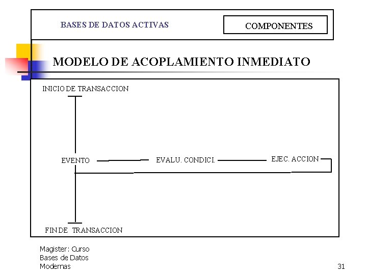  BASES DE DATOS ACTIVAS COMPONENTES MODELO DE ACOPLAMIENTO INMEDIATO INICIO DE TRANSACCION EVENTO