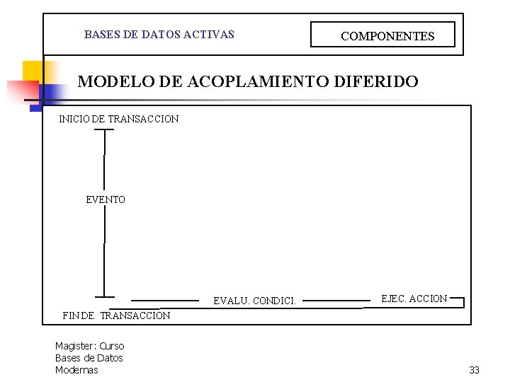  BASES DE DATOS ACTIVAS COMPONENTES MODELO DE ACOPLAMIENTO DIFERIDO INICIO DE TRANSACCION EVENTO
