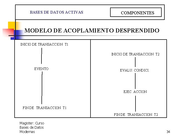  BASES DE DATOS ACTIVAS COMPONENTES MODELO DE ACOPLAMIENTO DESPRENDIDO INICIO DE TRANSACCION T