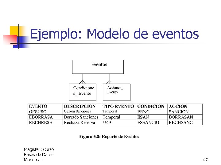 Ejemplo: Modelo de eventos Magister: Curso Bases de Datos Modernas 47 