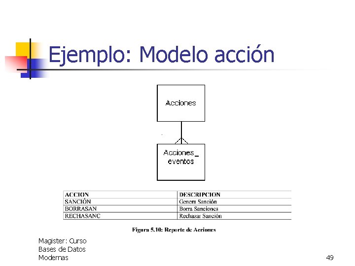 Ejemplo: Modelo acción Magister: Curso Bases de Datos Modernas 49 