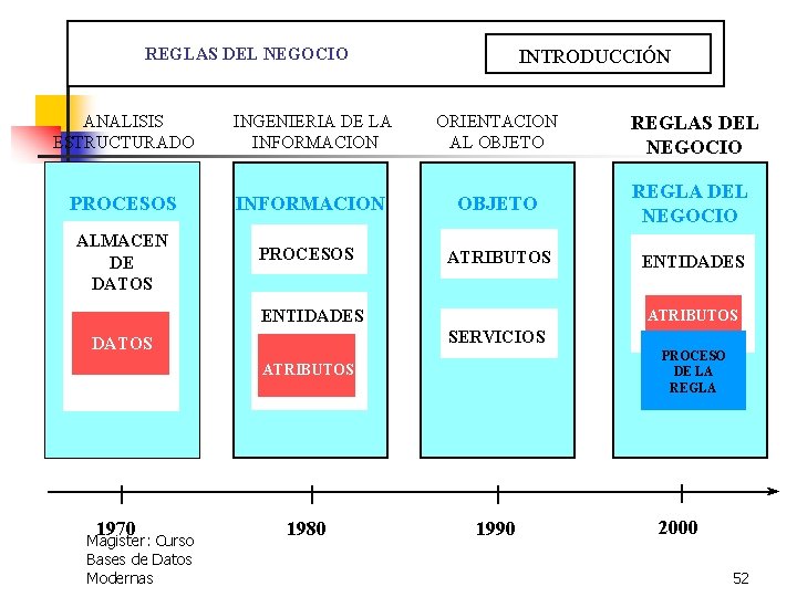  REGLAS DEL NEGOCIO INTRODUCCIÓN ANALISIS ESTRUCTURADO INGENIERIA DE LA INFORMACION ORIENTACION AL OBJETO