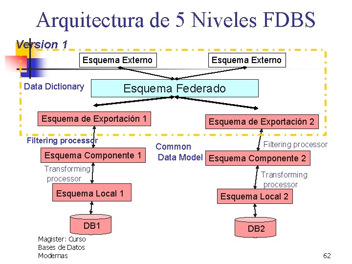 Arquitectura de 5 Niveles FDBS Version 1 Esquema Externo Data Dictionary Esquema Externo Esquema