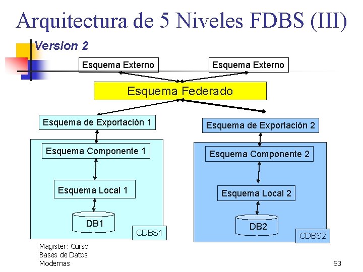 Arquitectura de 5 Niveles FDBS (III) Version 2 Esquema Externo Esquema Federado Esquema de