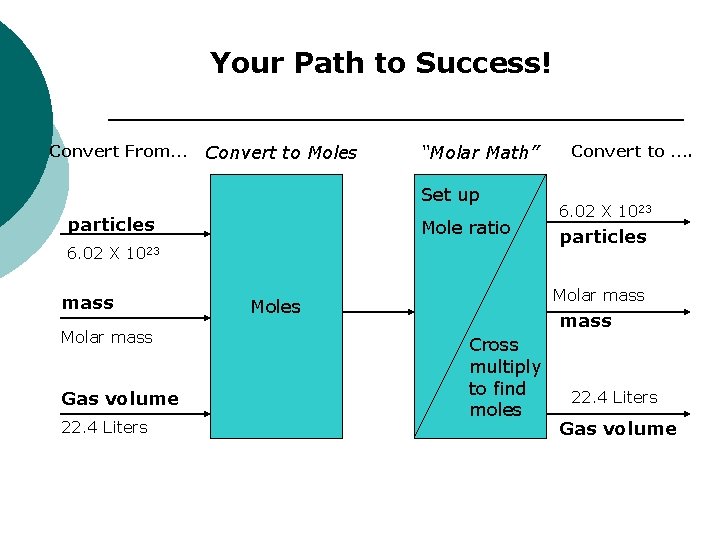 Your Path to Success! Convert From… Convert to Moles “Molar Math” Set up particles