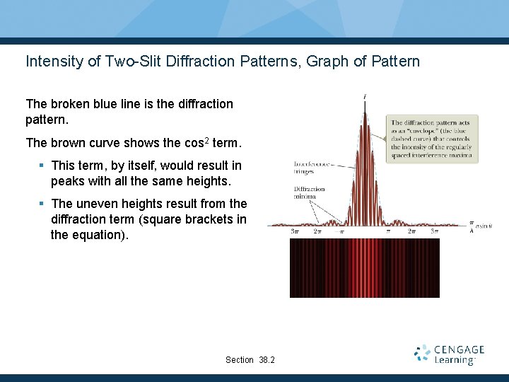 Intensity of Two-Slit Diffraction Patterns, Graph of Pattern The broken blue line is the