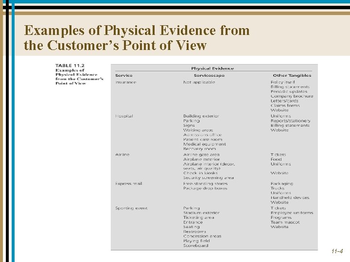 Examples of Physical Evidence from the Customer’s Point of View 11 -4 