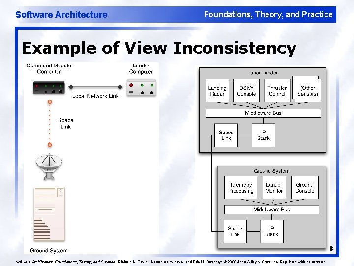 Software Architecture Foundations, Theory, and Practice Example of View Inconsistency 18 Software Architecture: Foundations,