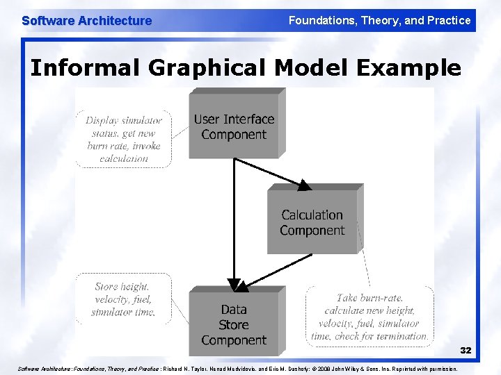 Software Architecture Foundations, Theory, and Practice Informal Graphical Model Example 32 Software Architecture: Foundations,