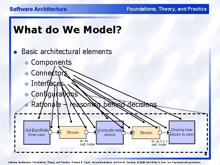 Software Architecture Foundations, Theory, and Practice What do We Model? l Basic architectural elements