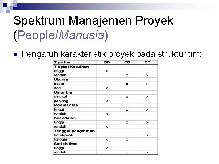Spektrum Manajemen Proyek (People/Manusia) n Pengaruh karakteristik proyek pada struktur tim: 