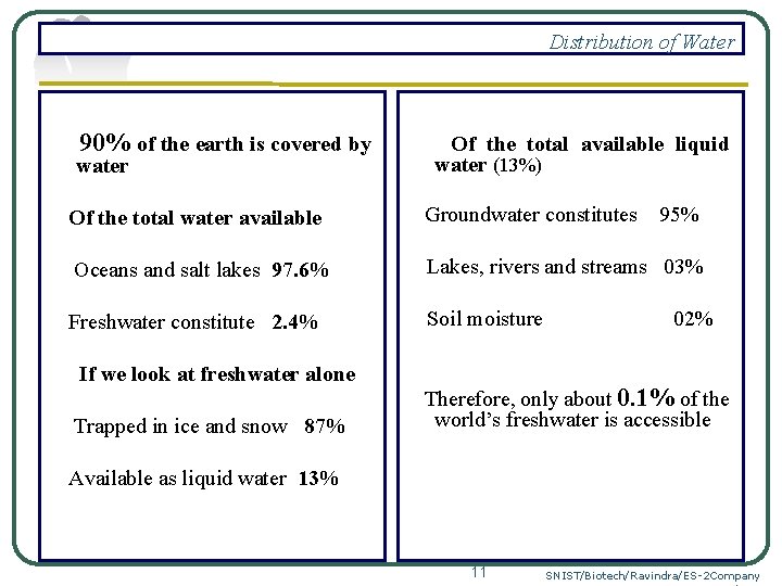 Distribution of Water 90% of the earth is covered by water Of the total