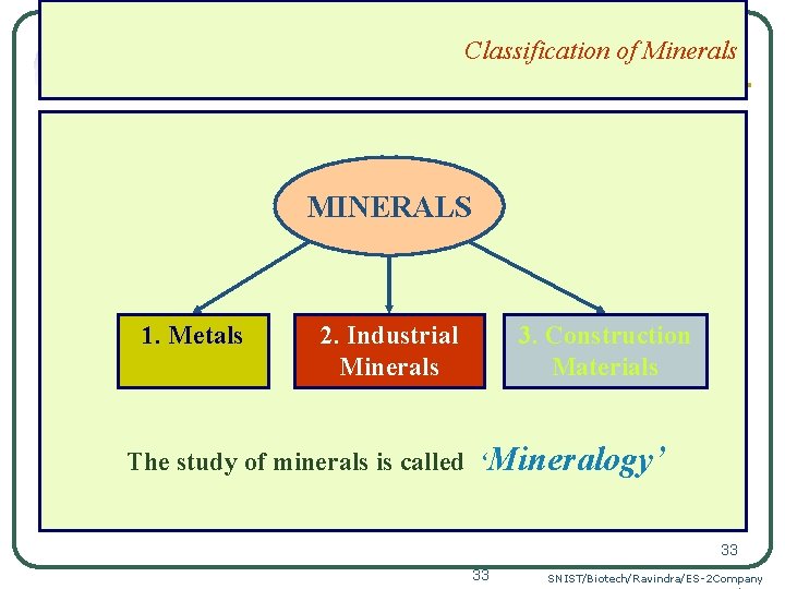 Classification of Minerals MINERALS 1. Metals 2. Industrial Minerals 3. Construction Materials The study