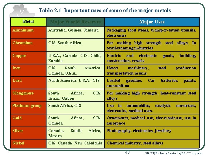 Table 2. 1 Important uses of some of the major metals Metal Major World