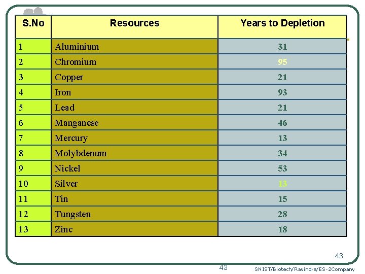 S. No Resources Years to Depletion 1 Aluminium 31 2 Chromium 95 3 Copper