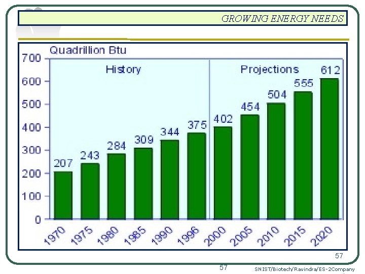 GROWING ENERGY NEEDS 57 57 SNIST/Biotech/Ravindra/ES-2 Company 