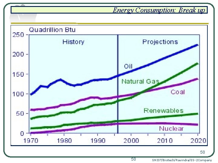 Energy Consumption: Break up 58 58 SNIST/Biotech/Ravindra/ES-2 Company 
