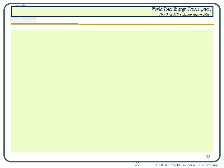 World Total Energy Consumption 1990 -2020 (Quadrillion Btu) 63 63 SNIST/Biotech/Ravindra/ES-2 Company 