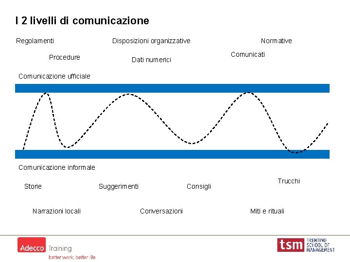 I 2 livelli di comunicazione Regolamenti Procedure Disposizioni organizzative Normative Comunicati Dati numerici Comunicazione