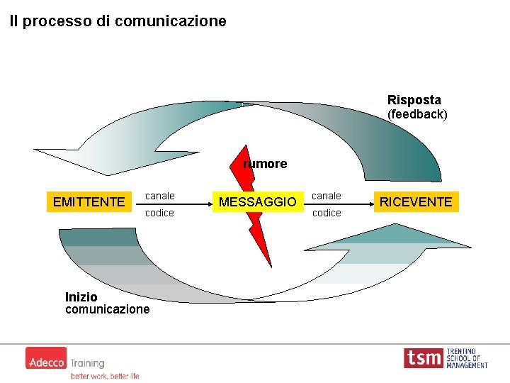 Il processo di comunicazione Risposta (feedback) rumore EMITTENTE canale codice Inizio comunicazione MESSAGGIO canale