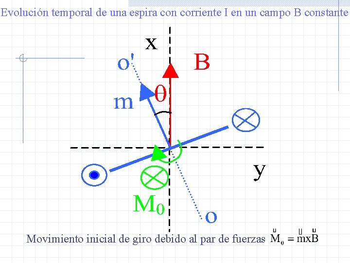 Evolución temporal de una espira con corriente I en un campo B constante Movimiento