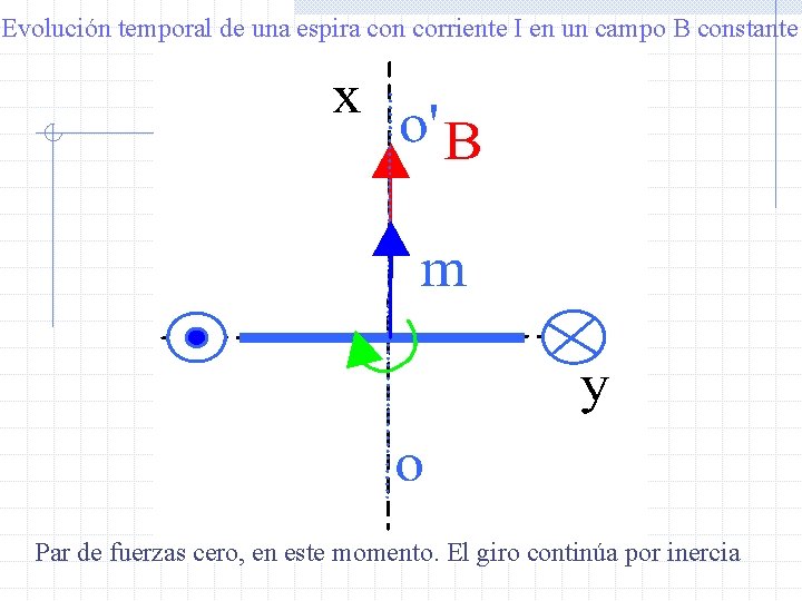 Evolución temporal de una espira con corriente I en un campo B constante Par