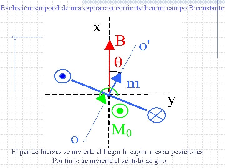 Evolución temporal de una espira con corriente I en un campo B constante El