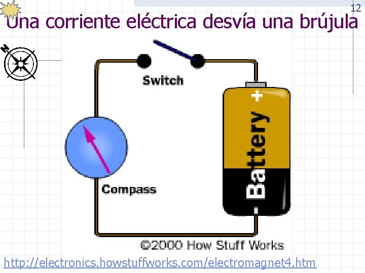 12 Una corriente eléctrica desvía una brújula http: //electronics. howstuffworks. com/electromagnet 4. htm 