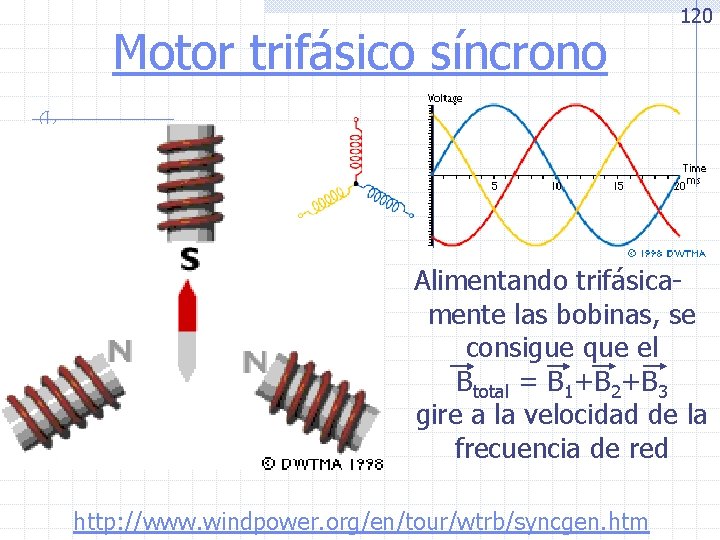 Motor trifásico síncrono 120 Alimentando trifásicamente las bobinas, se consigue que el Btotal =