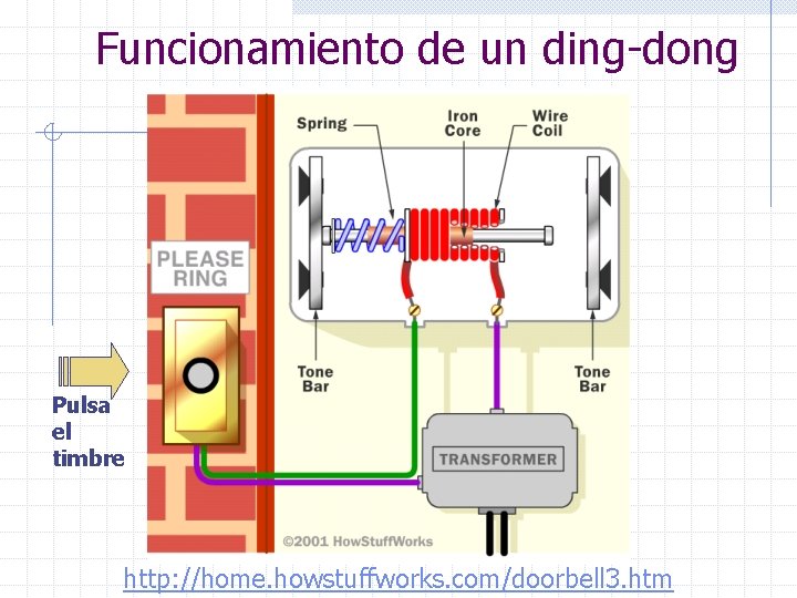 Funcionamiento de un ding-dong Pulsa el timbre http: //home. howstuffworks. com/doorbell 3. htm 