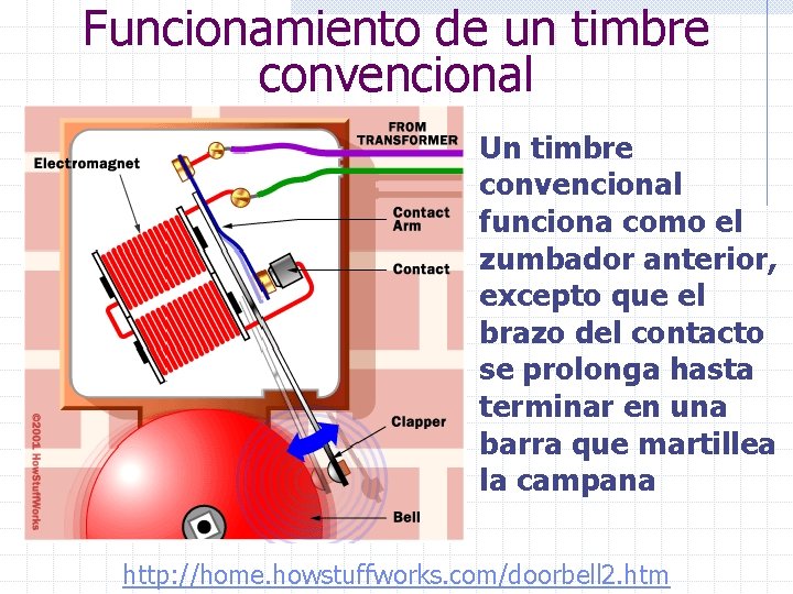 Funcionamiento de un timbre convencional Un timbre convencional funciona como el zumbador anterior, excepto