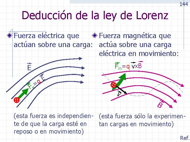144 Deducción de la ley de Lorenz Fuerza eléctrica que Fuerza magnética que actúan