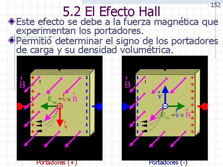 5. 2 El Efecto Hall 152 Este efecto se debe a la fuerza magnética