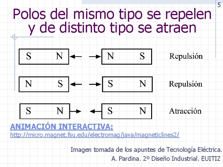 Polos del mismo tipo se repelen y de distinto tipo se atraen 5 ANIMACIÓN