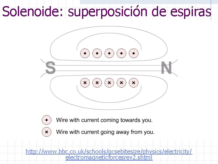 Solenoide: superposición de espiras http: //www. bbc. co. uk/schools/gcsebitesize/physics/electricity/ electromagneticforcesrev 2. shtml 