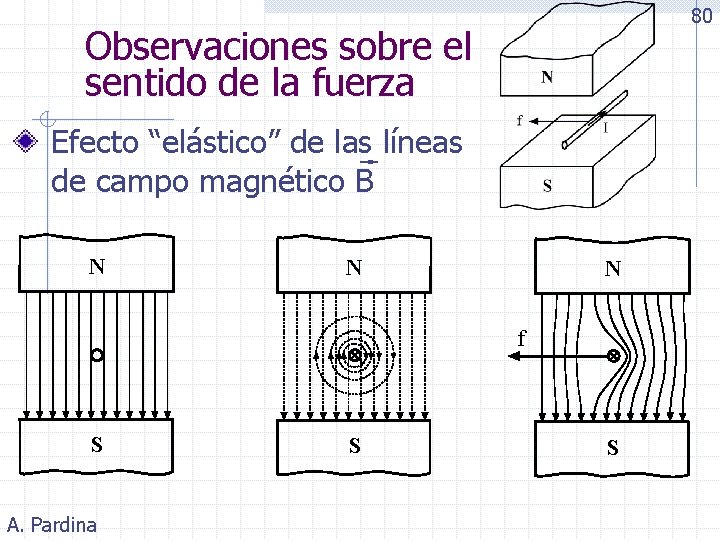 80 Observaciones sobre el sentido de la fuerza Efecto “elástico” de las líneas de