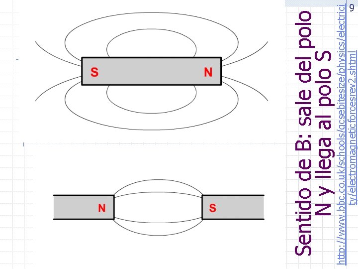 http: //www. bbc. co. uk/schools/gcsebitesize/physics/electrici ty/electromagneticforcesrev 2. shtml Sentido de B: sale del polo