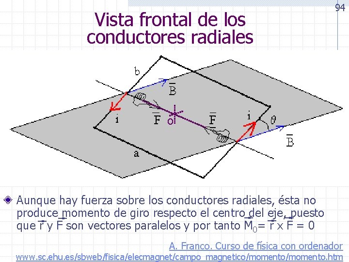 Vista frontal de los conductores radiales 94 O Aunque hay fuerza sobre los conductores