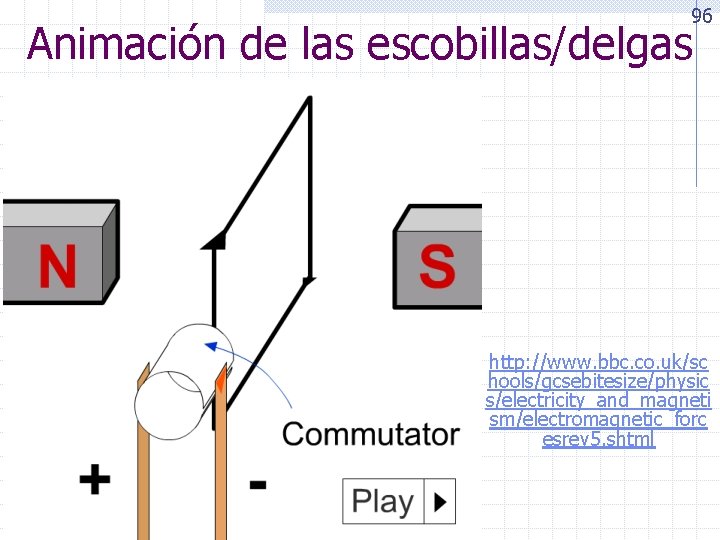 96 Animación de las escobillas/delgas http: //www. bbc. co. uk/sc hools/gcsebitesize/physic s/electricity_and_magneti sm/electromagnetic_forc esrev