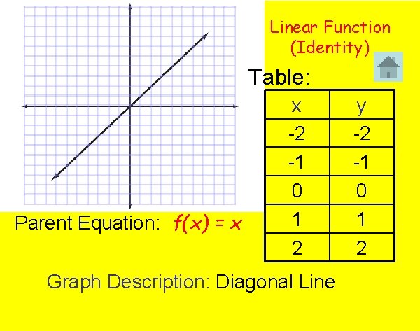 Linear Function (Identity) Table: Parent Equation: f(x) = x x -2 -1 0 1