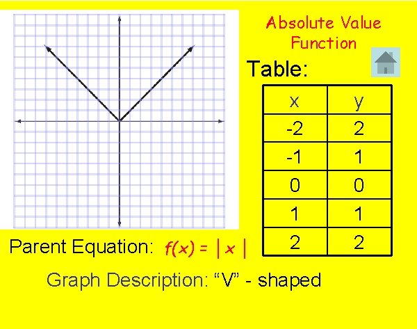 Absolute Value Function Table: Parent Equation: f(x) = │x │ x -2 -1 0