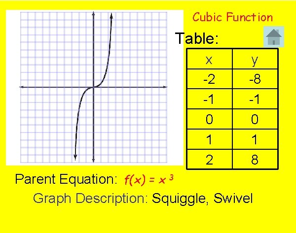 Cubic Function Table: x -2 -1 0 1 2 y -8 -1 0 1