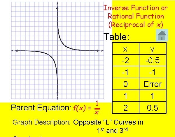 Inverse Function or Rational Function (Reciprocal of x) Table: x -2 -1 0 1