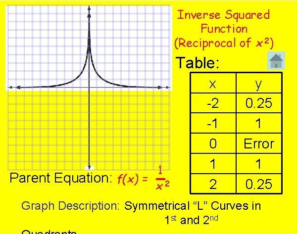 Inverse Squared Function (Reciprocal of x 2) Table: 1 Parent Equation: f(x) = 2