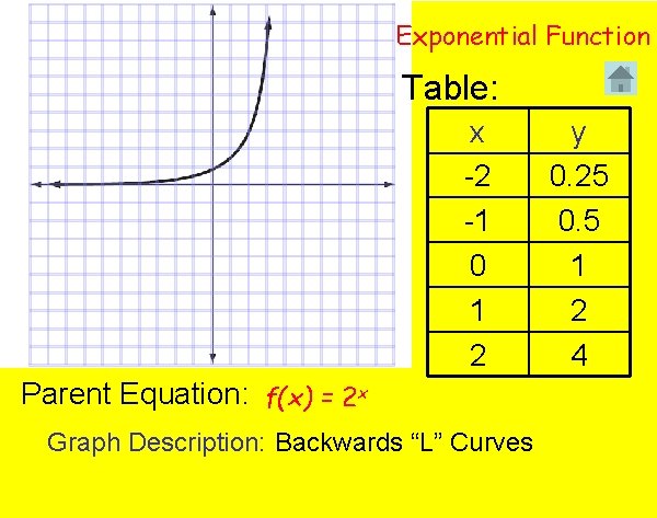 Exponential Function Table: x -2 -1 0 1 2 Parent Equation: f(x) = 2