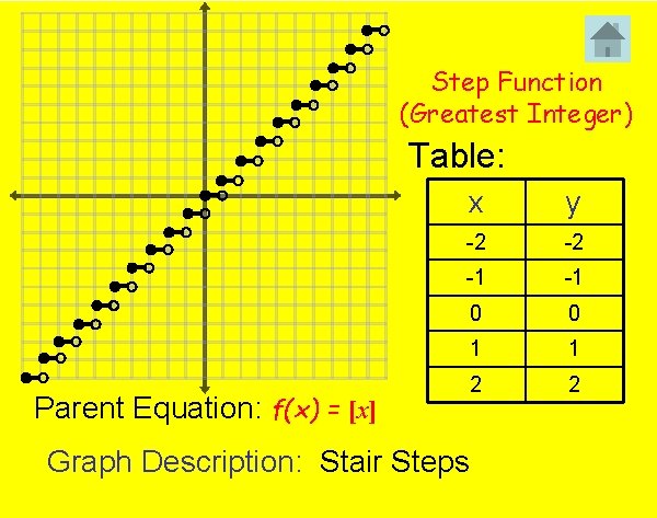 Step Function (Greatest Integer) Table: x y -2 -2 -1 -1 0 0 1