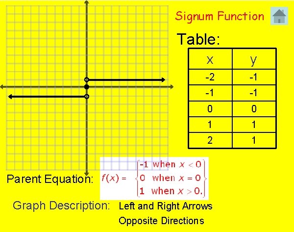 Signum Function Table: x y -2 -1 -1 -1 0 0 1 1 2