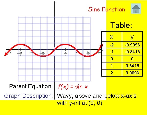 Sine Function Table: x y -2 -0. 9093 -1 -0. 8415 0 0 1